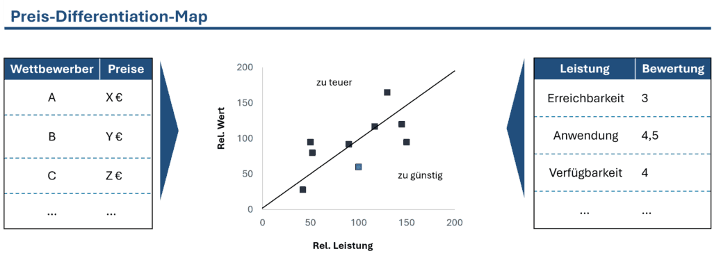 Price-Differentiation Map — Visualisierung der Wettbewerbspositionierung