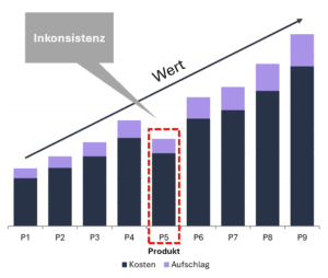 Pricing Inkonsistenzen Pricing Inkonsistenzen